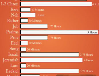 How Long Does It Take to Read the Bible