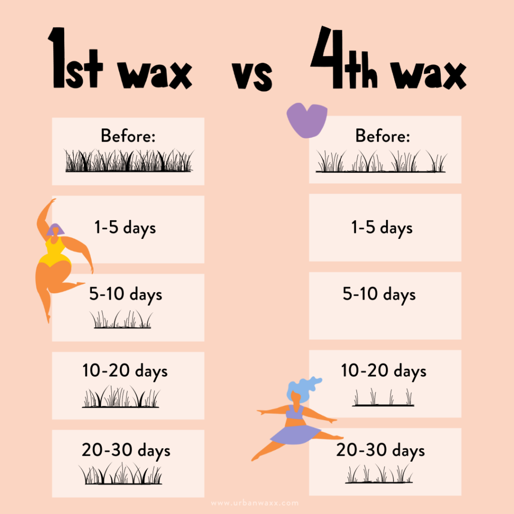 How Long Does Waxing Last